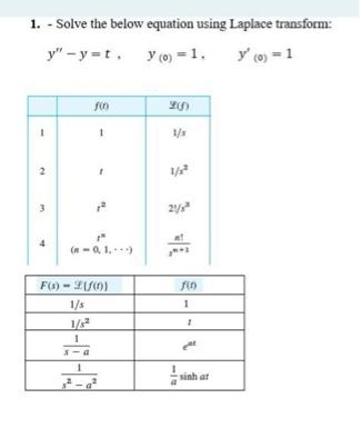 1. Solve the below equation using Laplace transform:
y"-y=t,
y (0) = 1.
y' (0) = 1
f(0
Y()
1/s
2
1"
(n-0,1...)
F(x)=2(f(0)
1/s
1/²
1/2
21/²
f(0)
1
1
²