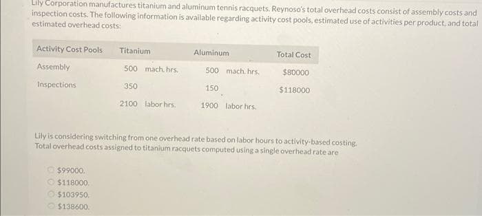 Lily Corporation manufactures titanium and aluminum tennis racquets. Reynoso's total overhead costs consist of assembly costs and
inspection costs. The following information is available regarding activity cost pools, estimated use of activities per product, and total
estimated overhead costs:
Activity Cost Pools
Titanium
Aluminum
Total Cost
Assembly
500 mach. hrs.
500 mach. hrs.
$80000
Inspections
350
150
$118000
2100 labor hrs.
1900 labor hrs.
Lily is considering switching trom one overhead rate based on labor hours to activity-based costing.
Total overhead costs assigned to titanium racquets computed using a single overhead rate are
$99000.
O $118000.
$103950,
O $138600.
