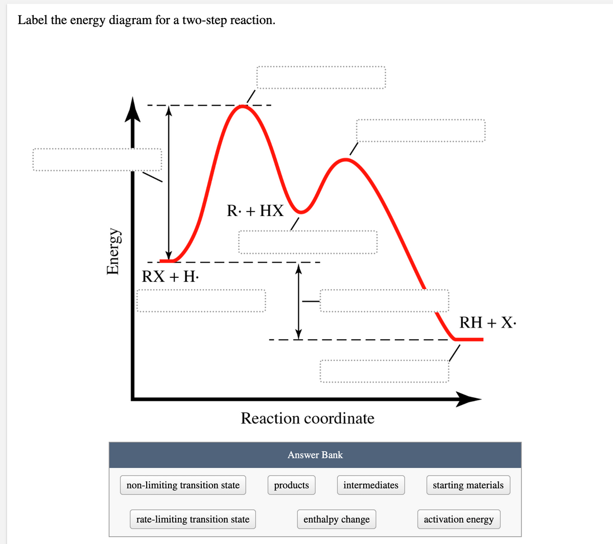 Label the energy diagram for a two-step reaction.
R. + HX
RX + H.
RH + X.
Reaction coordinate
Answer Bank
non-limiting transition state
products
intermediates
starting materials
rate-limiting transition state
enthalpy change
activation energy
Energy
