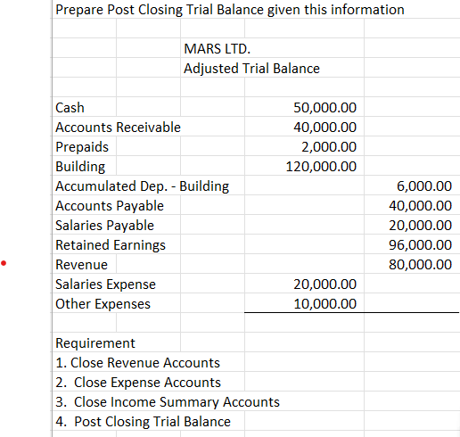 Prepare Post Closing Trial Balance given this information
MARS LTD.
Adjusted Trial Balance
Cash
Accounts Receivable
Prepaids
Building
Accumulated Dep. - Building
Accounts Payable
Salaries Payable
Retained Earnings
Revenue
Salaries Expense
Other Expenses
Requirement
1. Close Revenue Accounts
2. Close Expense Accounts
3. Close Income Summary Accounts
4. Post Closing Trial Balance
50,000.00
40,000.00
2,000.00
120,000.00
20,000.00
10,000.00
6,000.00
40,000.00
20,000.00
96,000.00
80,000.00