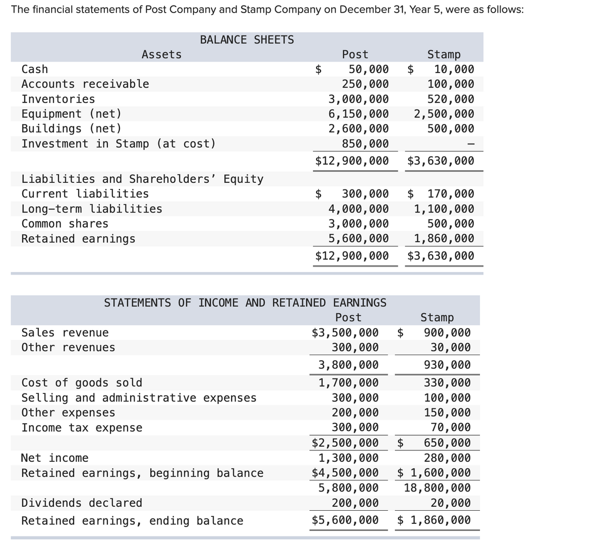 The financial statements of Post Company and Stamp Company on December 31, Year 5, were as follows:
Assets
BALANCE SHEETS
Cash
Accounts receivable
Inventories
Equipment (net)
Buildings (net)
Investment in Stamp (at cost)
Liabilities and Shareholders' Equity
Current liabilities
Long-term liabilities
Common shares
Retained earnings
Sales revenue
Other revenues
Cost of goods sold
Selling and administrative expenses
Other expenses
Income tax expense
Net income
Retained earnings, beginning balance
$
Dividends declared
Retained earnings, ending balance
Post
50,000
250,000
STATEMENTS OF INCOME AND RETAINED EARNINGS
Post
$3,500,000 $
300,000
3,800,000
1,700,000
300,000
200,000
300,000
4,000,000
3,000,000
5,600,000
$12,900,000
$
3,000,000
6,150,000 2,500,000
2,600,000
500,000
850,000
$12,900,000
Stamp
10,000
100,000
520,000
$
300,000 $ 170,000
1,100,000
500,000
1,860,000
$3,630,000
-
$3,630,000
Stamp
900,000
30,000
930,000
330,000
100,000
150,000
70,000
$2,500,000
650,000
1,300,000
280,000
$4,500,000 $ 1,600,000
5,800,000
18,800,000
200,000
$5,600,000
20,000
$ 1,860,000