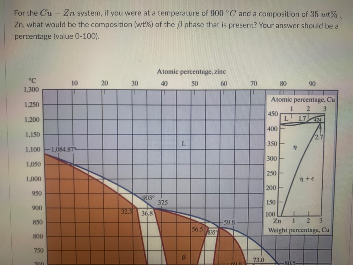 Zn system, if you were at a temperature of 900 °C and a composition of 35 wt%
Zn, what would be the composition (wt%) of the B phase that is present? Your answer should be a
For the Cu
percentage (value 0-100).
Atomic percentage, zinc
°C
10
30
40
50
60
70
80
90
1,300
1.
Atomic percentage, Cu
1,250
3
450
L
1.7 424
1,200
400
1,150
2.7
350
1,100 1,084.87
300
1,050
250
1,000
200
950
903°
37.5
150F
900
32.5
36.8
100
Zn
850
59.8
1
2 3
56.5
8359
Weight percentage, Cu
800
750
69 8-
73.0
-80.5-
700
20
