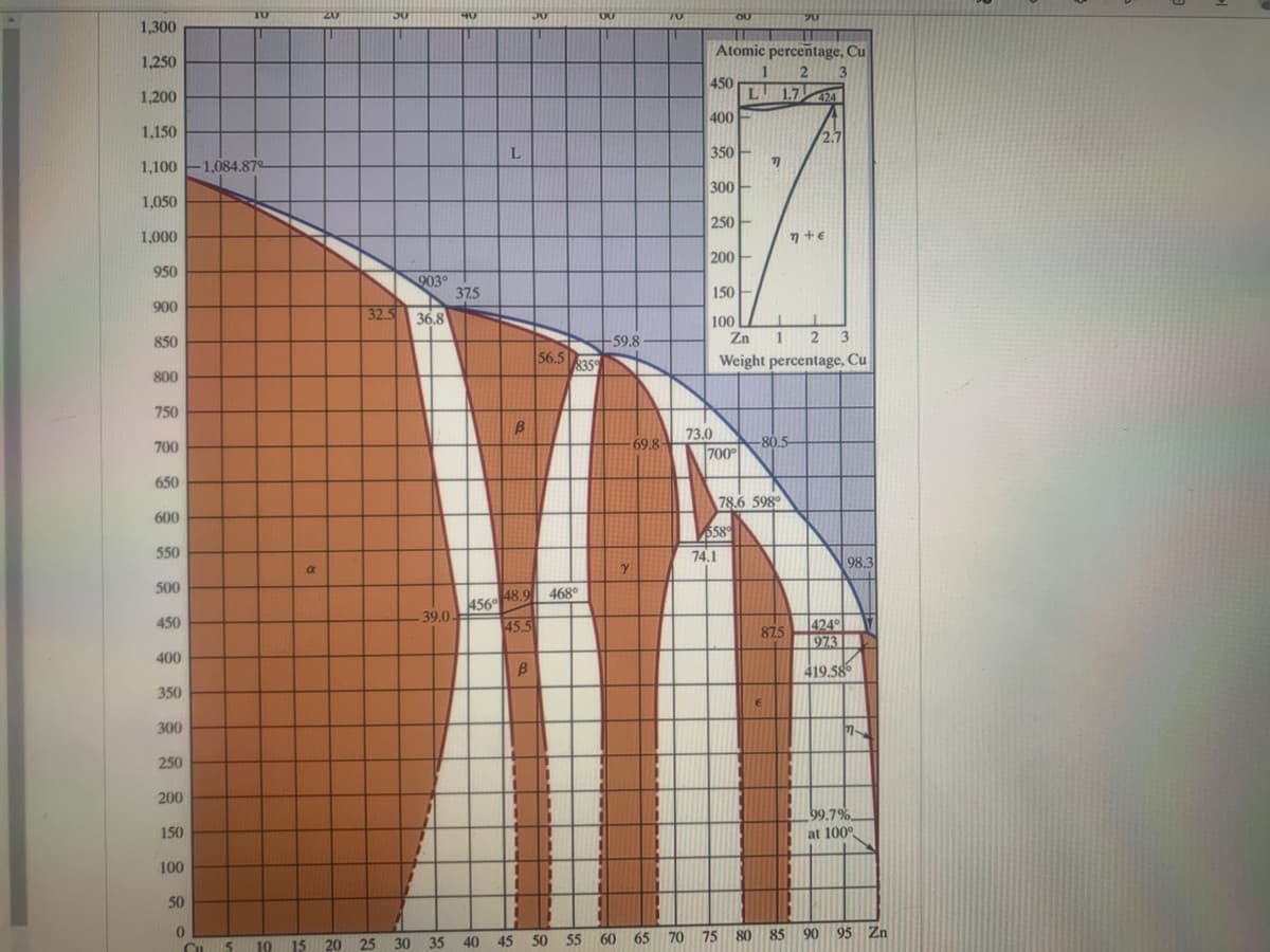 TO
20
1,300
1,250
Atomic percentage, Cu
1,200
450
L
1.7424
1,150
400
2.7
1,100 1,084.87°
350
1,050
300
1,000
250
950
200
903°
37.5
900
150
32.5
36.8
100
Zn
850
59.8
123
56.5
800
8359
Weight percentage, Cu
750
700
73.0
69.8-
80.5
700
650
600
78.6 598°
558
550
74.1
98.3
500
A56 48.9
45.5
468°
450
39.0-
424
973
875
400
350
419.58
300
250
200
59.7%.
at 100°
150
100
50
10 15 20
25
30
35
40 45 50
55 60 65
70
75 80 85 90 95 Zn
