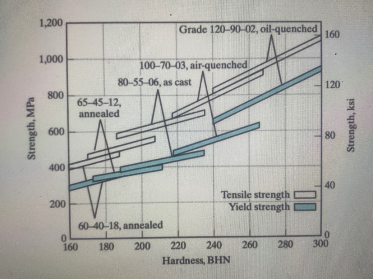 1,200
Grade 120-90-02, oil-quenched
160
1,000
100-70-03, air-quenched
80-55-06, as cast
120
800
65-45-12,
annealed
600
80
400
40
Tensile strength
Yield strength
200
60-40-18, annealed
0.
160
180
200
220
240
260
280
300
Hardness, BHN
Strength, MPa
Strength, ksi
