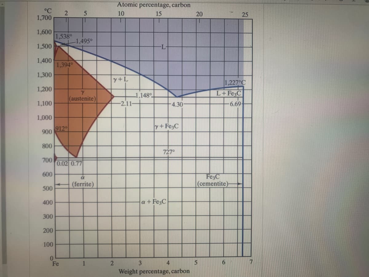 Atomic percentage, carbon
°C
1,700
10
15
20
25
1,600
1,538°
-1,495°
1,500
-L-
1,400
1,394
1,300
y+L
1,227 C
1,200
L+Fe C
1,148
-2.11-
(austenite)
1,100
4.30
6.69-
1,000
912°
y+Fe3C
900
800
727°
700
0.02 0.77
600
Fe3C
|(cementite)-
(ferrite)
500
400
a + Fe3C
300
200
100
Fe
2
3
4
6.
Weight percentage, carbon
2.
