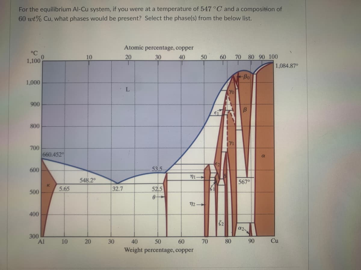 For the equilibrium Al-Cu system, if you were at a temperature of 547°C and a composition of
60 wt% Cu, what phases would be present? Select the phase(s) from the below list.
Atomic percentage, copper
°C
10
20
30
40
50
60
70
80 90 100
1,100
1,084.87°
Bo
1,000
Yo
900
800
700
660.452
600
53.5
548.2°
567°
5.65
32.7
52.5
500
12
400
52
300
Al
30
40
50
60
70
80
90
Cu
Weight percentage, copper
20
101
