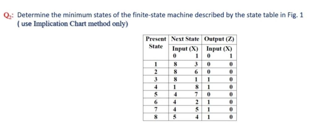 Determine the minimum states of the finite-state machine described by the state table in Fig. 1
(use Implication Chart method only)
Present Next State Output (Z)
State
1
2
3
4
5
6
7
8
Input (X)
0
1
8
8
8
1
4
4
4
5
3
6
1
8
7
2
5
4
Input (X)
0
1
0
0
1
1
0
1
1
1
0
0
0
0
0
0
0
0