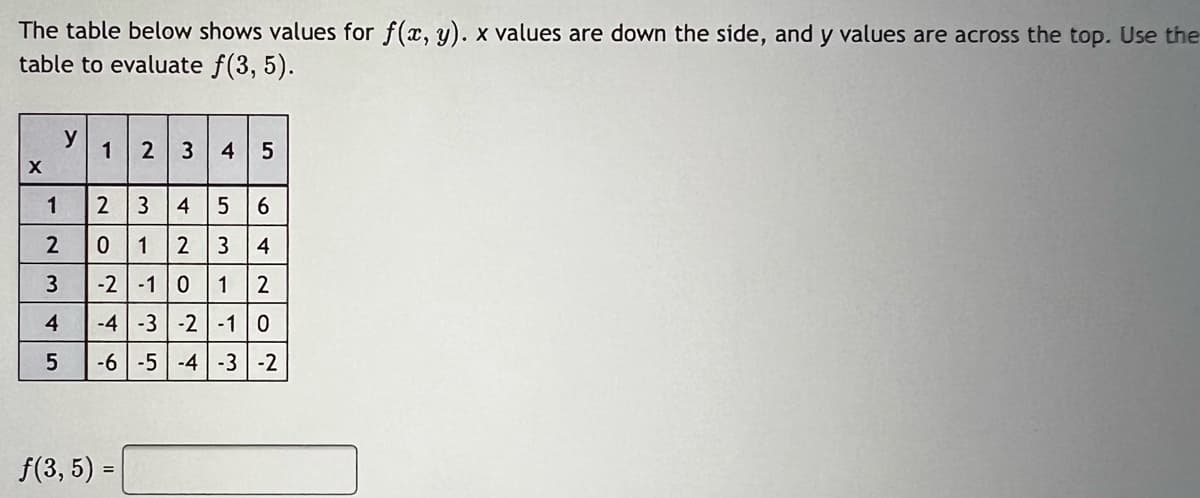 The table below shows values for f(x, y). x values are down the side, and y values are across the top. Use the
table to evaluate f(3, 5).
X
1
2
3
4
5
y
1
2 3
f(3,5) =
A
5
2 3 4 5 6
0 1 2 3
4
-2 -1 0 1 2
-4 -3 -2 -1 0
-6 -5 -4 -3 -2