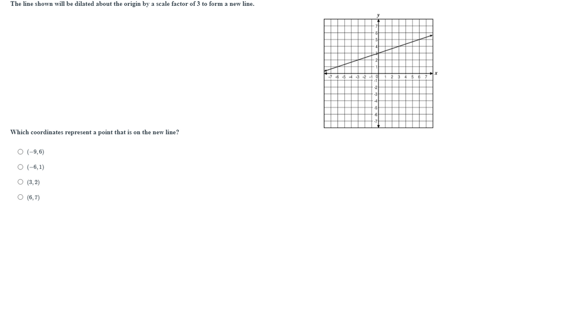 The line shown will be dilated about the origin by a scale factor of 3 to form a new line.
Which coordinates represent a point that is on the new line?
O (-9,6)
O (-6, 1)
O (3, 2)
O (6,7)
