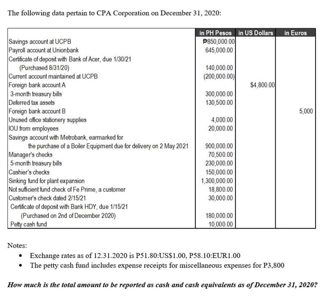 The following data pertain to CPA Corporation on December 31, 2020:
in PH Pesos in US Dollars in Euros
P850,000.00
645,000.00
Savings account at UCPB
Payroll account at Unionbank
Certificate of deposit with Bank of Acer, due 1/30/21
(Purchased 8/31/20)
Current account maintained at UCPB
Foreign bank account A
3-month treasury bill
Deferred tax assets
Foreign bank account B
Unused office stationery supplies
IOU from employees
Savings account with Metrobank, earmarked for
the purchase of a Boiler Equipment due for delivery on 2 May 2021
Manager's checks
5-month treasury bills
Cashier's checks
Sinking fund for plant expansion
Not sufficient fund check of Fe Prime, a customer
Customer's check dated 2/15/21
Certificate of deposit with Bank HDY, due 1/15/21
(Purchased on 2nd of December 2020)
Petty cash fund
140,000.00
(200,000.00)
$4,800.00
300,000.00
130,500.00
5,000
4,000.00
20,000.00
900,000.00
70,500.00
230,000.00
150,000.00
1,300,000.00
18,800.00
30,000.00
180,000.00
10,000.00
Notes:
• Exchange rates as of 12.31.2020 is P51.80:USS1.00, P58.10:EUR1.00
• The petty cash fund includes expense receipts for miscellaneous expenses for P3,800
How much is the total amount to be reported as cash and cash equivalents as of December 31, 2020?
