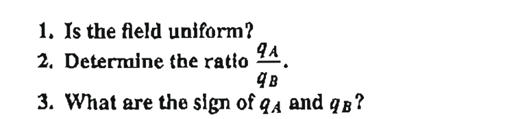 1. Is the field uniform?
2. Determine the ratio 94.
4B
3. What are the sign of q, and qB?