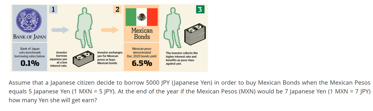 3
Mexican
Bonds
BANK OF JAPAN
Bank of Japan
sets benchmark
borrowing rates below
Investor
borrows
Investor exchanges
yen for Mexican
pesos or buys
Mexican bonds.
Mexican peso-
denominated
Dec. 2023 bonds yield
The investor collects the
higher interest rate and
benefits as peso rises
against yen.
0.1%
Japanese yen
at a low
interest rate.
6.5%
Assume that a Japanese citizen decide to borrow 5000 JPY (Japanese Yen) in order to buy Mexican Bonds when the Mexican Pesos
equals 5 Japanese Yen (1 MXN = 5 JPY). At the end of the year if the Mexican Pesos (MXN) would be 7 Japanese Yen (1 MXN = 7 JPY)
how many Yen she will get earn?
