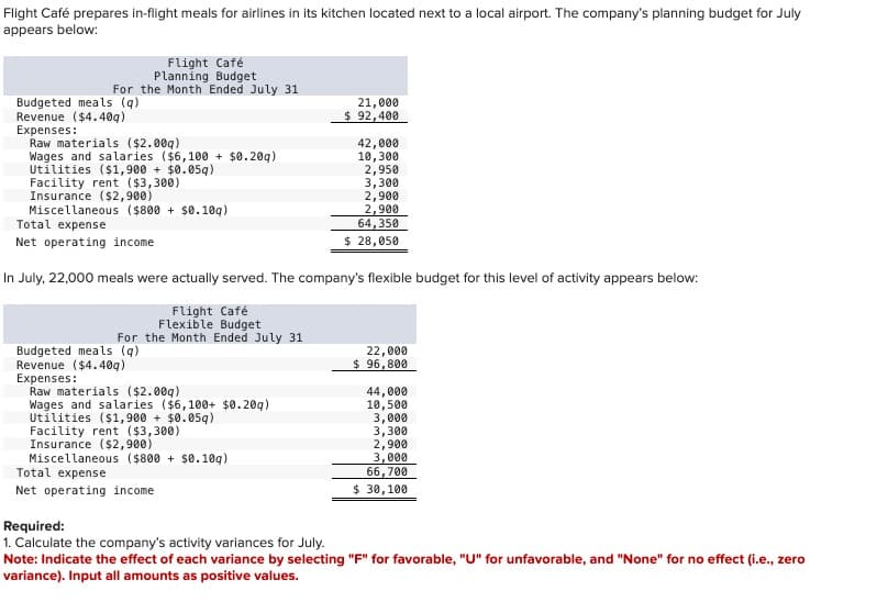 Flight Café prepares in-flight meals for airlines in its kitchen located next to a local airport. The company's planning budget for July
appears below:
Flight Café
Planning Budget
For the Month Ended July 31
Budgeted meals (q)
Revenue ($4.40q)
Expenses:
Raw materials ($2.009)
Wages and salaries ($6,100 + $0.209)
Utilities ($1,900 + $0.059)
Facility rent ($3,300)
Insurance ($2,900)
Miscellaneous ($800 + $0.109)
Total expense
Net operating income
21,000
$ 92,400
42,000
10,300
2,950
3,300
2,900
2,900
64,350
$ 28,050
In July, 22,000 meals were actually served. The company's flexible budget for this level of activity appears below:
Flight Café
Flexible Budget
For the Month Ended July 31
Budgeted meals (q)
Revenue ($4.40q)
Expenses:
Raw materials ($2.009)
Wages and salaries ($6,100+ $0.209)
Utilities ($1,900 + $0.059)
Facility rent ($3,300)
Insurance ($2,900)
Miscellaneous ($800 +$0.10q)
Total expense
Net operating income
Required:
1. Calculate the company's activity variances for July.
22,000
$ 96,800
44,000
10,500
3,000
3,300
2,900
3,000
66,700
$ 30,100
Note: Indicate the effect of each variance by selecting "F" for favorable, "U" for unfavorable, and "None" for no effect (i.e., zero
variance). Input all amounts as positive values.