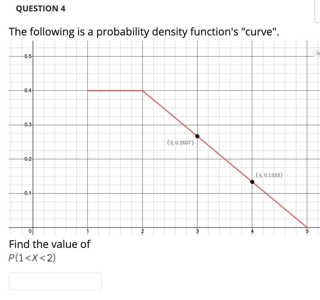 QUESTION 4
The following is a probability density function's "curve".
-0.5-
-0:4-
-0:3
(3,0.2667)
-0.2
(4,0.1333)
-0.1-
Find the value of
P(1<X<2)
