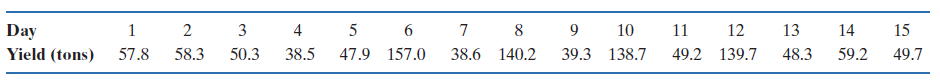 Day
1
3
4
5
6.
7
8
9.
10
11
12
13
14
15
Yield (tons)
57.8
58.3
50.3
38.5
47.9 157.0
38.6 140.2
39.3 138.7
49.2 139.7
48.3
59.2
49.7
