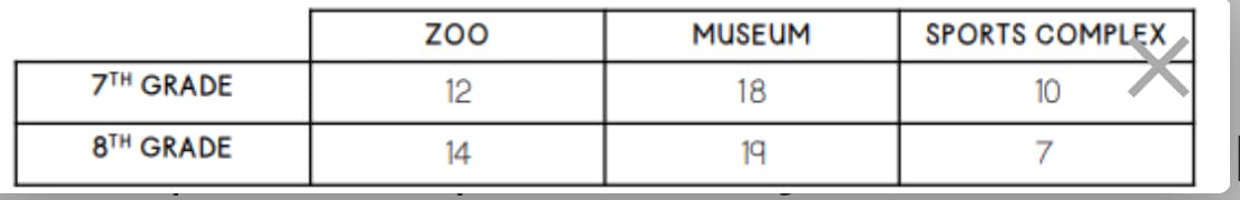 MUSEUM
SPORTS COMPLEX
7TH GRADE
12
18
10
8TH GRADE
14
19
7
