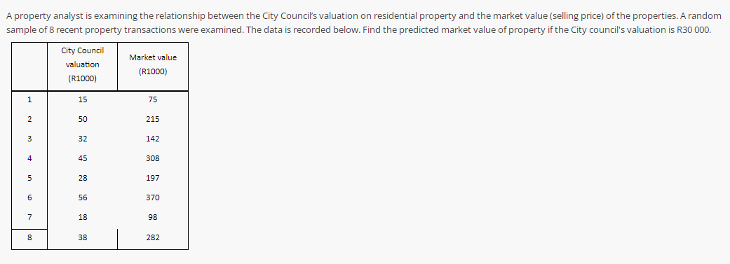 A property analyst is examining the relationship between the City Council's valuation on residential property and the market value (selling price) of the properties. A random
sample of 8 recent property transactions were examined. The data is recorded below. Find the predicted market value of property if the City council's valuation is R30 00.
City Council
Market value
valuation
(R1000)
(R1000)
1
15
75
2
50
215
3
32
142
4
45
308
28
197
56
370
7
18
98
8
38
282
