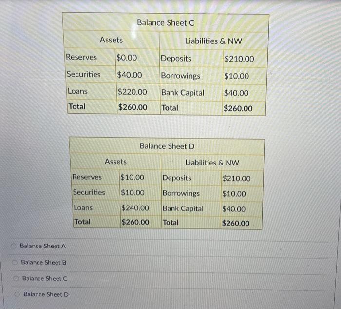 000
Balance Sheet A
Balance Sheet B
Reserves $0.00
Securities $40.00
Loans
$220.00
Total
$260.00
Balance Sheet C
Balance Sheet D
Assets
Loans
Total
Assets
Reserves
Securities
Balance Sheet C
Liabilities & NW
$10.00
$10.00
$240.00
$260.00
Deposits
Borrowings
Bank Capital
Total
Balance Sheet D
Liabilities & NW
Deposits
Borrowings
$210.00
$10.00
$40.00
$260.00
Bank Capital
Total
$210.00
$10.00
$40.00
$260.00