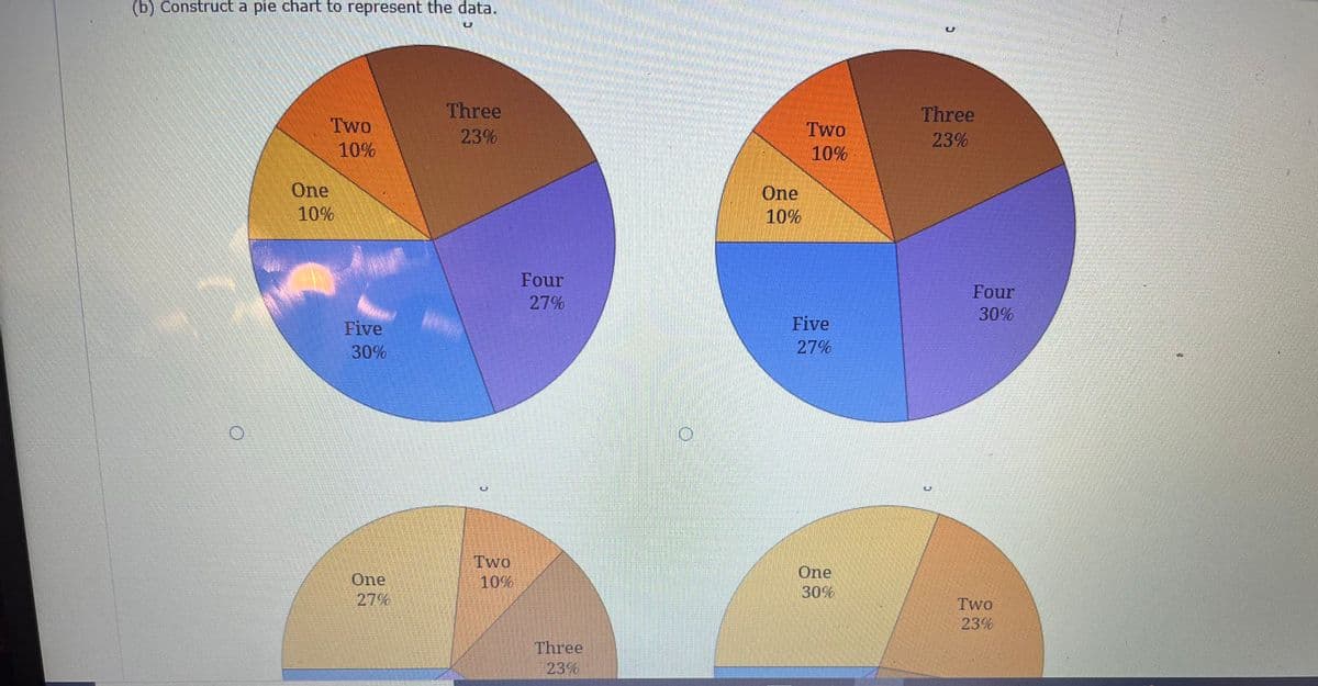 (b) Construct a pie chart to represent the data.
One
Two
10%
10%
Five
30%
One
27%
Three
23%
www
3
Two
10%
Four
27%
Three
One
10%
Two
10%
Five
27%
One
30%
Three
23%
C
Four
30%
Two
23%