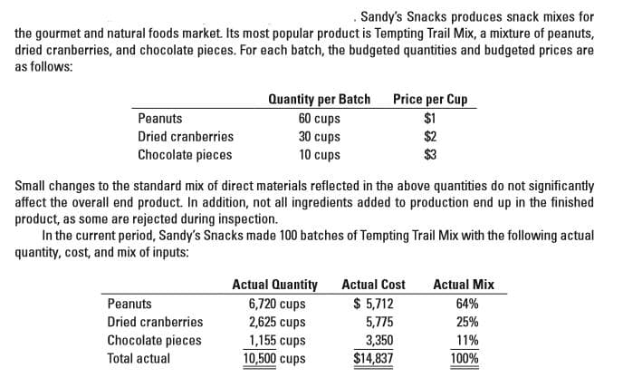 . Sandy's Snacks produces snack mixes for
the gourmet and natural foods market. Its most popular product is Tempting Trail Mix, a mixture of peanuts,
dried cranberries, and chocolate pieces. For each batch, the budgeted quantities and budgeted prices are
as follows:
Quantity per Batch
60 cups
30 cups
Price per Cup
$1
Peanuts
Dried cranberries
$2
Chocolate pieces
10 cups
Small changes to the standard mix of direct materials reflected in the above quantities do not significantly
affect the overall end product. In addition, not all ingredients added to production end up in the finished
product, as some are rejected during inspection.
In the current period, Sandy's Snacks made 100 batches of Tempting Trail Mix with the following actual
quantity, cost, and mix of inputs:
Actual Quantity
6,720 cups
2,625 cups
1,155 cups
10,500 cups
Actual Cost
Actual Mix
Peanuts
$ 5,712
64%
Dried cranberries
5,775
25%
Chocolate pieces
3,350
11%
$14,837
Total actual
100%
