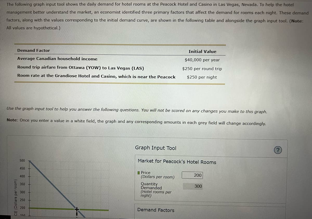 The following graph input tool shows the daily demand for hotel rooms at the Peacock Hotel and Casino in Las Vegas, Nevada. To help the hotel
management better understand the market, an economist identified three primary factors that affect the demand for rooms each night. These demand
factors, along with the values corresponding to the initial demand curve, are shown in the following table and alongside the graph input tool. (Note:
All values are hypothetical.)
Demand Factor
Initial Value
Average Canadian household income
$40,000 per year
Round trip airfare from Ottawa (YOW) to Las Vegas (LAS)
$250 per round trip
Room rate at the Grandiose Hotel and Casino, which is near the Peacock
$250 per night
Use the graph input tool to help you answer the following questions. You will not be scored on any changes you make to this graph.
Note: Once you enter a value in a white field, the graph and any corresponding amounts in each grey field will change accordingly.
Graph Input Tool
500
Market for Peacock's Hotel Rooms
450
I Price
(Dollars per room)
400
200
Quantity
Demanded
(Hotel rooms per
night)
350
300
300
250
200
Demand Factors
O 150
CE (Dollars per room)
