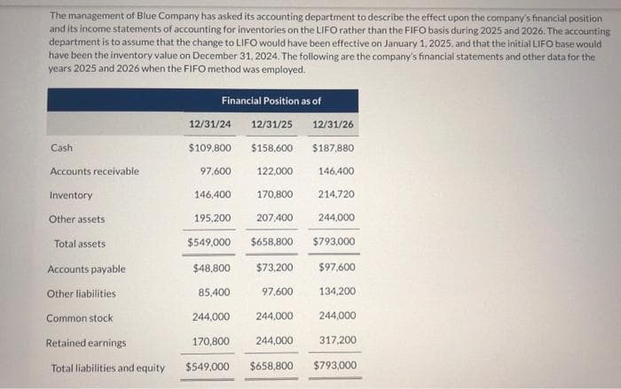 The management of Blue Company has asked its accounting department to describe the effect upon the company's financial position
and its income statements of accounting for inventories on the LIFO rather than the FIFO basis during 2025 and 2026. The accounting
department is to assume that the change to LIFO would have been effective on January 1, 2025, and that the initial LIFO base would
have been the inventory value on December 31, 2024. The following are the company's financial statements and other data for the
years 2025 and 2026 when the FIFO method was employed.
Cash
Accounts receivable
Inventory
Other assets.
Total assets
Accounts payable
Other liabilities
Common stock
Retained earnings
Total liabilities and equity
Financial Position as of
12/31/24
12/31/25
$109,800 $158,600
97,600
146,400 170,800
195.200
207,400
$549,000
$658,800
$793,000
$48.800
$73,200 $97,600
85,400
97,600
244,000 244,000
170,800
244,000
$549,000
122,000
12/31/26
$187,880
146,400
214,720
244,000
134,200
244,000
317,200
$658,800 $793,000