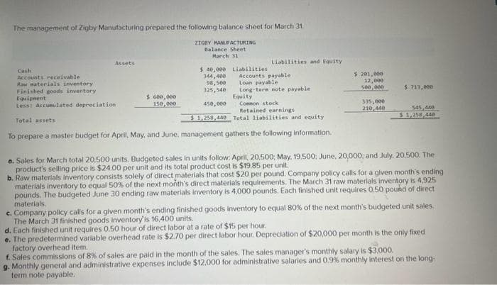 The management of Zigby Manufacturing prepared the following balance sheet for March 31.
ZIGBY MANUFACTURING
Balance Sheet
March 31
Cash
Accounts receivable
Assets
$ 40,000 Liabilities.
344,400
98,500
325,540
$ 600,000
150,000
Raw materials inventory
Finished goods inventory
Equipment
Less: Accumulated depreciation
Common stock
Retained earnings
$1,258,440 Total liabilities and equity
Total assets
To prepare a master budget for April, May, and June, management gathers the following information.
450,000
Liabilities and Equity
Accounts payable
Loan payable
Long-term note payable i
Equity
$ 201,000
12,000
500,000
335,000
210,440
$-713,000
545,440
$1,258,440
a. Sales for March total 20,500 units. Budgeted sales in units follow: April, 20,500; May, 19.500: June, 20,000; and July, 20,500. The
product's selling price is $24.00 per unit and its total product cost is $19.85 per unit.
b. Raw materials inventory consists solely of direct materials that cost $20 per pound. Company policy calls for a given month's ending
materials inventory to equal 50% of the next month's direct materials requirements. The March 31 raw materials inventory is 4,925
pounds. The budgeted June 30 ending raw materials inventory is 4,000 pounds. Each finished unit requires 0.50 pound of direct
materials.
c. Company policy calls for a given month's ending finished goods inventory to equal 80% of the next month's budgeted unit sales.
The March 31 finished goods inventory'is 16,400 units.
d. Each finished unit requires 0.50 hour of direct labor at a rate of $15 per hour.
e. The predetermined variable overhead rate is $2.70 per direct labor hour. Depreciation of $20,000 per month is the only fixed
factory overhead item.
f. Sales commissions of 8% of sales are paid in the month of the sales. The sales manager's monthly salary is $3,000.
g. Monthly general and administrative expenses include $12,000 for administrative salaries and 0.9% monthly interest on the long-
term note payable.