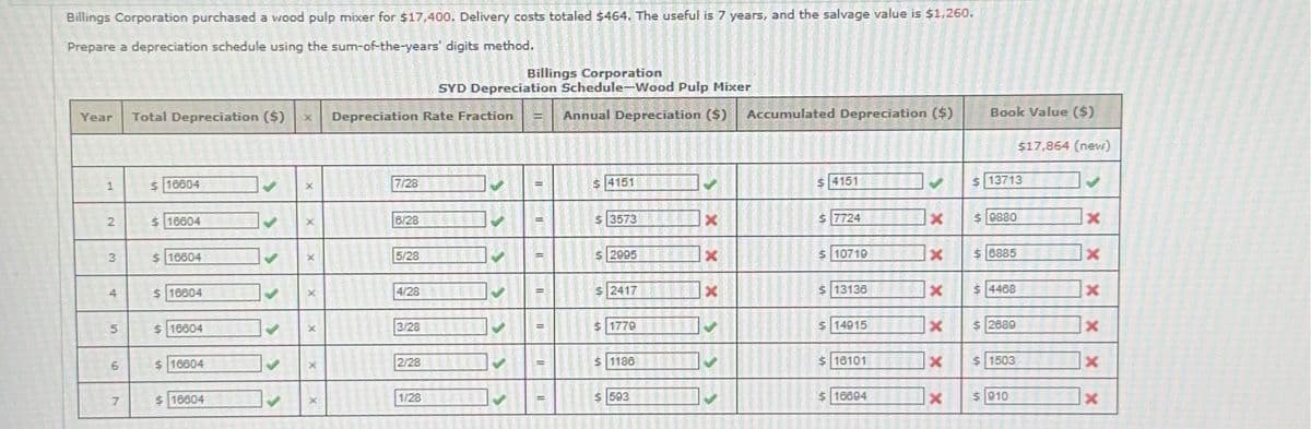 Billings Corporation purchased a wood pulp mixer for $17,400. Delivery costs totaled $464. The useful is 7 years, and the salvage value is $1,260.
Prepare a depreciation schedule using the sum-of-the-years' digits method.
Year Total Depreciation ($)
1
2
3
4
5
6
7
$ 16604
$16604
$16604
$ 16604
$ 16604
$ 16604
$ 16604
S
1
X
X
Depreciation Rate Fraction
7/28
6/28
5/28
4/28
3/28
2/28
Billings Corporation
SYD Depreciation Schedule-Wood Pulp Mixer
Annual Depreciation ($)
1/28
1
1
S
=
I
I
=
$4151
$ 3573
$ 2995
$ 2417
$ 1779
$1186
$593
x
X
X
Accumulated Depreciation ($)
$4151
$7724
$ 10719
$ 13136
$ 14915
$16101
$16894
>
X
X
X
X $6885
X
Book Value ($)
$17,864 (new)
x
$13713
$9880
$4468
$ 2889
$1503
$910
✔
X
X
X
x
x