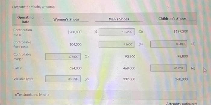 Compute the missing amounts.
Operating
Data
Contribution
margin
Controllable
fixed costs i
Controllable
margin
Sales
Variable costs
eTextbook and Media
Women's Shoes
$280,800
104,000
176800 (1)
624,000
343200 (2)
Men's Shoes
135200
41600
93,600
468,000
332,800
(3)
Children's Shoes
$187,200
88400 (5)
98,800
447200
260,000
(6)
Attemnts: unlimited