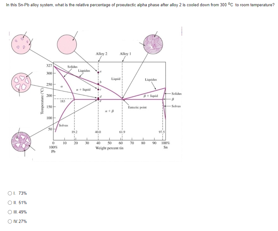 In this Sn-Pb alloy system, what is the relative percentage of proeutectic alpha phase after alloy 2 is cooled down from 300 °C to room temperature?
Alloy 2
Alloy I
327
Solidus
Liquidus
300
Liquid
Liquidus
250
a + liquid
Solidus
200
B+ liquid
183
Eutectic point
150
Solvus
+B
100
Solvus
50
19.2
40.0
61.9
97.5
li
60
10
20
30
40
50
70
80
90
100%
100%
Weight percent tin
Sn
Pb
O1. 73%
O II. 51%
O II. 49%
O IV. 27%
Temperature (C),
