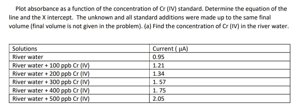 Plot absorbance as a function of the concentration of Cr (IV) standard. Determine the equation of the
line and the X intercept. The unknown and all standard additions were made up to the same final
volume (final volume is not given in the problem). (a) Find the concentration of Cr (IV) in the river water.
Solutions
River water
River water + 100 ppb Cr (IV)
River water + 200 ppb Cr (IV)
River water + 300 ppb Cr (IV)
River water + 400 ppb Cr (IV)
River water + 500 ppb Cr (IV)
Current (HA)
0.95
1.21
1.34
1.57
1.75
2.05