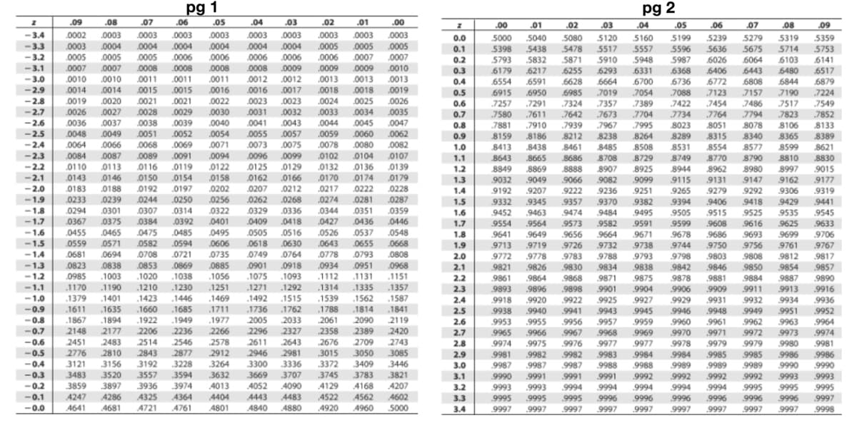 pg 1
pg 2
.09
.08
.07
.06
.01
.05
.0003
0004
.04
.03
.02
.00
.00
.01
.02
.03
.04
.05
.06
07
08
09
0003
0004
-3.4
.0002
.0003
.0003
0003
.0003
.0003 0003
.0003
0.0
5000
5040
5080
5120
5160
5557
5948
5199
5239
5636
6026
6406
6772
5279
5319
5359
.0004
.0005
0007
-3.3
.0003
.0004
.0005
.0004
.0006
.0008
.0004
.0005 0005
.0006 0007
5398
5793
0.1
.0006
.0009
.0007
.0010
.0013
5438
5832
.6217
5478
5871
5517
5910
6293
5596
5987
5675
6064
6443
5714
6103
5753
6141
6517
.0005
0005
0008
.0006
0008
.0012 .0012 .0013 0013
-3.2
.0006
0.2
0008
.0011
0016
-3.1
.0007
.0009 0009
6255
.6628
6985
7324
6368
6736
0.3
6179
6331
6480
3.0
.0010 .0010 0011 .0011
.6554
6915
7257
.6591
.6950
6700
6879
7224
0.4
6664
7019
7357
7673
7967
8238
8485
6808
7157
7486
6844
.0014
0019
.0026
.0036
0048
.0018 0018
.0024 0025 .0026
.0033
-2.9
0014 0015 0015
.0016 0017
.0019
7054
7389
7704
7995
8264
8508
7088
7422
7734
8023
8289
0.5
7123
7190
-2.8
.0020 0021 .0021
.0022
0023
0031
.0023
,7454
7764
7549
7852
0.6
.7291
7517
.0027 0028 .0029
0032
7611
.7910
8186
-2.7
.0030
0034
.0035
7580
.7881
7794
8078
8340
8577
8790
8980
0.7
7642
7823
-2.6
-2.5
-2.4
-2.3
.0037
.0038 .0039
.0040
.0054
.0071
0041
.0043
.0044
.0045
.0047
8133
8389
0.8
7939
8051
8106
0049
.0066
0051
0052
„0069
0055
.0057
.0073 0075
.0059
.0078 .0080 0082
0060 .0062
8159
8413
0.9
8212
8315
8365
0064
0068
1.0
8438
.8461
8531
8554
8599
8621
.0094
.0122
0158
.0084
0087
0089
.0091
0096 .0099
.0102
0104
.0132 0136 0139
.0170 0174 0179
0222
.0107
8749
8944
8810
8997
1.1
8643
.8665
8686
8708
8729
8770
8830
-2.2
-2.1
0110
0143
„0116 .0119
0146 01500154
0192
0244
.0113
0125
0129
1.2
8849
8888
8925
8869
9049
.9207
8907
8962
9015
9177
0162 0166
9131
9279
1.3
9032
9066
9082
9099
9115
9147
9162
0217
-2.0
-1.9
0183
.0233
.0294
0367
.0455
0559
0188
.0239
.0197
.0202
.0256
.0322
.0207
.0212
.0268
0228
0287
1.4
9192
9222
9236
.9251
9265
9292
9306
.9319
.0262
0329
0409
.0274
.0344
.0427
.0250
.0281
0351
0436
1.5
9332
.9345
.9357
9370
.9382
9495
9394
9505
9599
9406
9418
9525
9429
9441
.0336
0418
-1.8
-1.7
-1.6
-1.5
.0301
.0375
0307 0314
.0359
9535
9625
1.6
9452
9463
9474
9484
9515
9545
0446
0548
0384
0392
.0401
.0495
0606
.0735
0685
9554
9633
9608
9686
.9750
9803
9846
9616
9693
9756
1.7
.9564
.9573
9582
.9591
0465
.0571
.0694
0475 .0485
0582
0708
.0838 0853 .0869
„0505
.0516
.0526 0537
1.8
9641
9713
9772
.9649
9719
,9778
9656
9664
9732
9671
9678
9699
9761
9706
.0594
.0618
.0643
.0630
.0764
.0918
0655
0668
1.9
9726
9738
9744
.9767
.9817
.0721
0808
.0934 0951 0968
-1.4
.0681
0749
.0778 0793
9788
9834
9871
2.0
9783
9793
9798
9808
9812
-1.3
.0823
0901
9821
.9861
9893
.9826
9864
9896
.9920
9838
9875
9904
9830
9850
9854
9857
9890
9916
9936
2.1
9842
.1003
.1190
1401
.1056
.1251
.1469
.1151
.1357
-1.2
.0985
.1020
.1038
1075 .1093
.1112
.1314
.1539
.1131
9868
9898
9922 9925
9941 9943
9956 9957
9967 9968
9976
9982
9987
2.2
9878
.9881
9884 9887
9911 9913
.1170
1379
.1210
1230
.1271
.1292
.1515
-1.1
.1335
2.3
9901
9906
.9909
-1.0
-0.9
.1423
1446
1492
.1562
1587
2.4
9918
9927
9945
9929
9931
.9948 9949 9951
9932 9934
1660
.1922
2206
2514
.1685
.1949
1788
2061
2358
.1841
2119
.1611
.1635
1711
1736
.1762
2005 2033
.1814
2.5
2.6
9938
9953
9940
.9955
.9966
.9975
9946
9952
-0.8
0.7
.1867
2148
2090
2389
.1894
.1977
.9960
9970 9971 9972 9973
9959
9961 9962 9963
9964
2177
2266
2236
2546
2877
3228
2296
2327
2420
9969
9977
2.7
.9965
9974
2578
2912
3264
2743
3050 3085
3409
-0.6
2451
2776
3121
2483
2810
3156
2611
2946
3300
2643
2981
3336
2676
3015
3372
3745
2709
2.8
9974
9977
9978
.9979 9979 9980
.9981
-0.5
2843
3192
2.9
3.0
9981 9982
9987
9991
9983
9988
9991
9984
.9988
9984
9989
9985 9985 9986
9989
9986
.9990
-0.4
.3446
.9987
9989
9990
-0.3
3483
3859
3520
3897
3557
3936
A325
3594
3632
4013
3669
4052
3707
4090
3783
4168
A562
3821
4207
A602
9990
9993
9993
9995
3.1
9991
9992
9994
9992
.9992
9992
9995
9996
9993
9995
9997
-0.2
3974
4129
3.2
.9993
9994
9994
9994
9994
A364
-0.1
-0.0
4404
4801
4247
4443
4840
4286
4483
A522
3.3
9995
.9995
.9995
9996
9996
9996
9996
9996
A641
4681
4721
4761
4880
4920
A960
S000
3.4
9997
.9997
9997
9997
9997
9997
9997
9997
9997
9998
