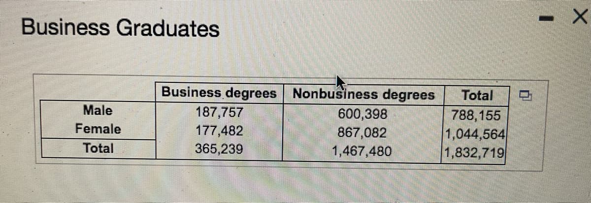 Business Graduates
Business degrees Nonbusiness degrees
Total
Male
187,757
177,482
365,239
600,398
788,155
1,044,564
1,832,719
Female
867,082
1,467,480
Total
