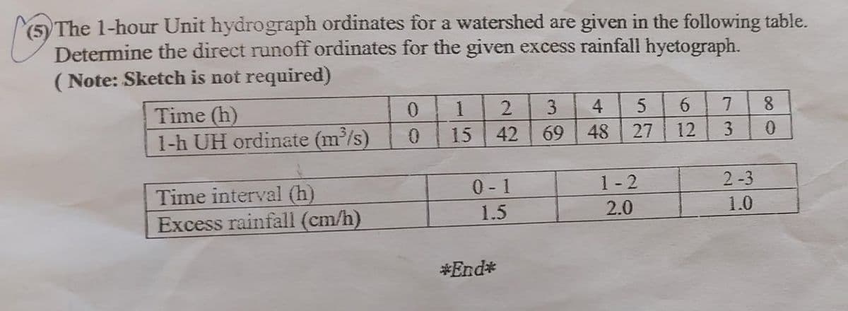 The 1-hour Unit hydrograph ordinates for a watershed are given in the following table.
Determine the direct runoff ordinates for the given excess rainfall hyetograph.
( Note: Sketch is not required)
1
2
3
4
5
6.
8.
Time (h)
1-h UH ordinate (m/s)
15
42
69
48
27
12
0- 1
1-2
2-3
Time interval (h)
Excess rainfall (cm/h)
1.5
2.0
1.0
*End*
