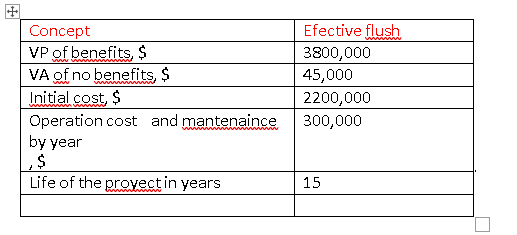 +
Concept
VP of benefits, $
VA of no benefits, $
Initial cost, $
Operation cost and mantenaince
by year
,$
Life of the proyect in years
Efective flush.
3800,000
45,000
2200,000
300,000
15