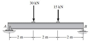 A
-2 m
30 kN
2 m
15 kN
-2 m
B