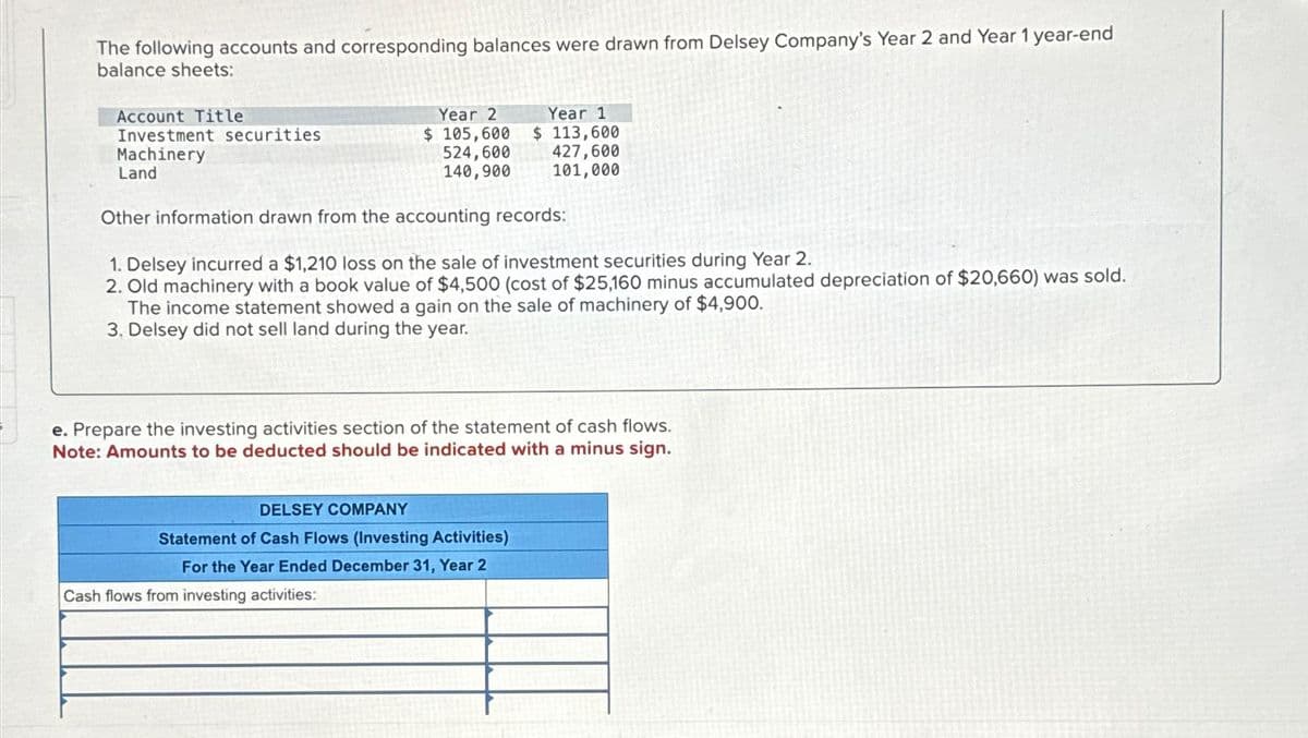 The following accounts and corresponding balances were drawn from Delsey Company's Year 2 and Year 1 year-end
balance sheets:
Account Title
Year 2
Investment securities
Machinery
$ 105,600
Land
524,600
140,900
Year 1
$ 113,600
427,600
101,000
Other information drawn from the accounting records:
1. Delsey incurred a $1,210 loss on the sale of investment securities during Year 2.
2. Old machinery with a book value of $4,500 (cost of $25,160 minus accumulated depreciation of $20,660) was sold.
The income statement showed a gain on the sale of machinery of $4,900.
3. Delsey did not sell land during the year.
e. Prepare the investing activities section of the statement of cash flows.
Note: Amounts to be deducted should be indicated with a minus sign.
DELSEY COMPANY
Statement of Cash Flows (Investing Activities)
For the Year Ended December 31, Year 2
Cash flows from investing activities: