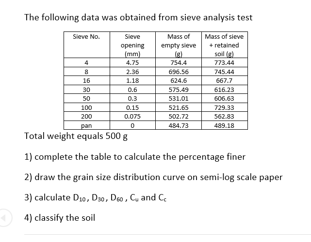 The following data was obtained from sieve analysis test
Sieve No.
Sieve
Mass of
Mass of sieve
opening
(mm)
empty sieve
(g)
+ retained
soil (g)
4
4.75
754.4
773.44
8
2.36
696.56
745.44
16
1.18
624.6
667.7
30
0.6
575.49
616.23
50
0.3
531.01
606.63
100
0.15
521.65
729.33
200
0.075
502.72
562.83
pan
484.73
489.18
Total weight equals 500 g
1) complete the table to calculate the percentage finer
2) draw the grain size distribution curve on semi-log scale paper
3) calculate D10, D30, D60 , Cu and C.
4) classify the soil
