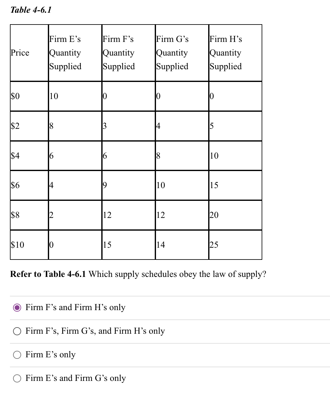 Table 4-6.1
Price
$0
$2
$4
$6
$8
$10
Firm E's
Quantity
Supplied
10
18
6
0
Firm F's
Quantity
Supplied
9
12
15
Firm G's
Quantity
Supplied
4
Firm E's only
Firm E's and Firm G's only
8
10
12
14
Firm F's and Firm H's only
Firm F's, Firm G's, and Firm H's only
Firm H's
Quantity
Supplied
10
10
15
20
Refer to Table 4-6.1 Which supply schedules obey the law of supply?
25