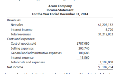 Acorn Company
Income Statement
For the Year Ended December 31, 2014
Revenues:
Net sales
$1,207,132
Interest income
5,720
Total revenues
$1,212,852
Costs and expenses:
Cost of goods sold
$787,080
Selling expenses
General and administrative expenses
203,740
100,688
Interest expense
13,560
Total costs and expenses
1,105,068
$ 107,784
Net income
