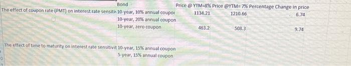 Bond
The effect of coupon rate (PMT) on interest rate sensiti 10-year, 10% annual coupor
10-year, 20% annual coupon
10-year, zero coupon
0
The effect of time to maturity on interest rate sensitivit 10-year, 15% annual coupon
5-year, 15% annual coupon
Price @YTM-8% Price @YTM= 7% Percentage Change in price
1134.21
1210.66
6.74
463.2
508.3
9.74