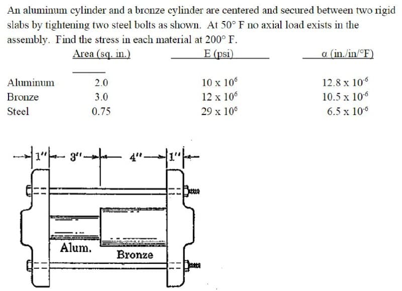 An aluminum cylinder and a bronze cylinder are centered and secured between two rigid
slabs by tightening two steel bolts as shown. At 50° F no axial load exists in the
assembly. Find the stress in each material at 200° F.
Area (sq. in.)
E (psi)
a (in./in/°F)
Aluminum
2.0
10 x 106
12.8 x 10-6
3.0
12 x 106
10.5 x 10-6
Bronze
Steel
0.75
29 x 10⁰
6.5 x 10⁰
te
لبر
11
11
ET
3".
Alum.
4".
Bronze
21