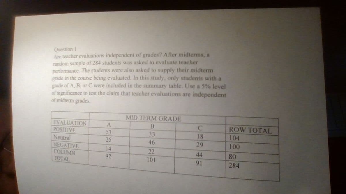 Question 1
Are teacher evaluations independent of grades? After midterms, a
random sample of 284 students was asked to evaluate teacher
performance. The students were also asked to supply their midterm
grade in the course being evaluated. In this study, only students with a
grade of A, B, or C were included in the summary table. Use a 5% level
of significance to test the claim that teacher evaluations are independent
of midterm grades.
MID TERM GRADE
EVALUATION
POSITIVE
B
ROW TOTAL
53
33
18
Neutral
NEGATIVE
COLUMN
ТОTAL
25
104
46
29
100
14
22
92
44
80
101
91
284
