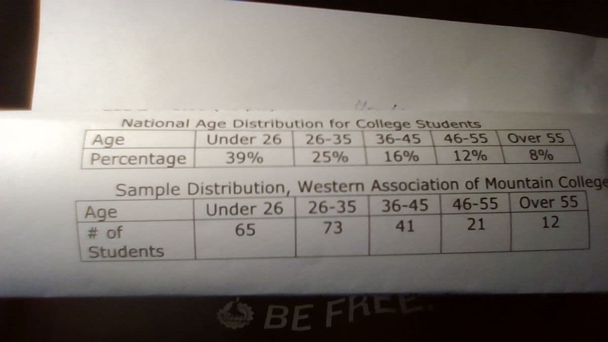 National Age Distribution for College Students
Age
Under 26
26-35
36-45
46-55
Over 55
Percentage
39%
25%
16%
12%
8%
Sample Distribution, Western Association of Mountain College
Age
# of
Students
26-35
36-45
46-55
Over 55
Under 26
65
73
41
21
12
OBE FREE
