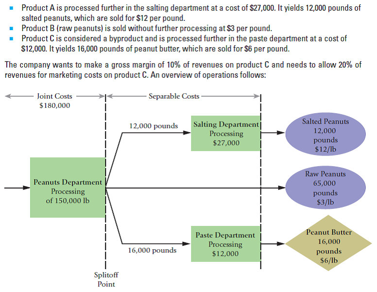 Product A is processed further in the salting department at a cost of $27,000. It yields 12,000 pounds of
salted peanuts, which are sold for $12 per pound.
Product B (raw peanuts) is sold without further processing at $3 per pound.
Product C is considered a byproduct and is processed further in the paste department at a cost of
$12,000. It yields 16,000 pounds of peanut butter, which are sold for $6 per pound.
The company wants to make a gross margin of 10% of revenues on product C and needs to allow 20% of
revenues for marketing costs on product C. An overview of operations follows:
- Separable Costs -
Joint Costs
$180,000
Salting Department
Processing
$27,000
Salted Peanuts
12,000 pounds
12,000
pounds
$12/lb
Raw Peanuts
Peanuts Department
Processing
of 150,000 lb
65,000
pounds
$3/lb
Peanut Butter
Paste Department
Processing
16,000
16,000 pounds
pounds
$6/lb
$12,000
Splitoff
Point
