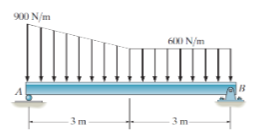 900 N/m
600 N/m
B