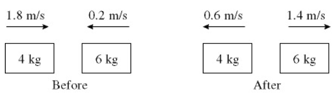 1.8 m/s
4 kg
0.2 m/s
Before
6 kg
0.6 m/s
4 kg
After
1.4 m/s
6 kg