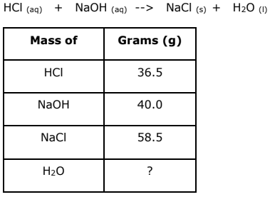 HCI (aq) + NaOH (aq)
NaCl (s) + H2O (1)
-->
Mass of
Grams (g)
HCI
36.5
NaOH
40.0
NaCl
58.5
H20
?
