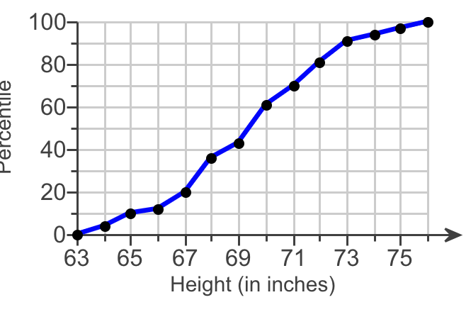 100-
80-
60-
40-
20-
63 65
67 69
71
73 75
Height (in inches)
Percentile
