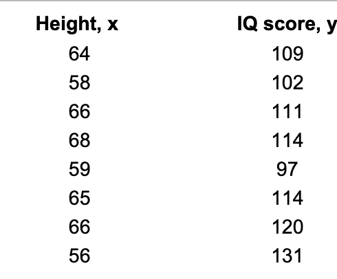 Height, x
IQ score, y
64
109
58
102
66
111
68
114
59
97
65
114
66
120
56
131
